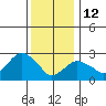 Norwich tide chart for Monday, January 12, 2026