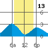 Norwich tide chart for Tuesday, January 13, 2026