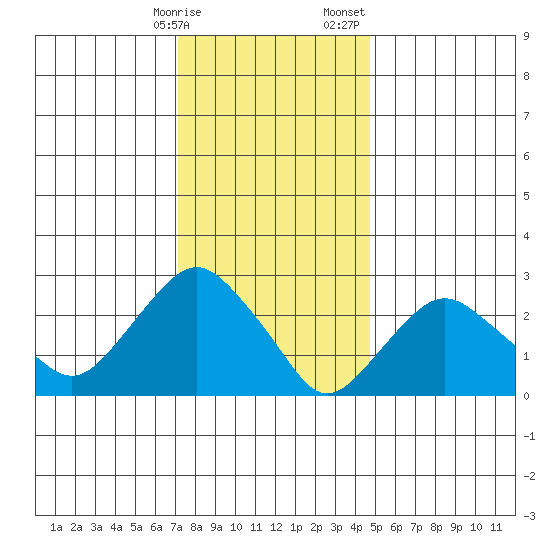 Norwich tide chart for Friday, January 16, 2026