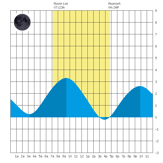 Norwich tide chart for Sunday, January 18, 2026