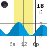 Norwich tide chart for Sunday, January 18, 2026