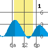 Norwich tide chart for Thursday, January 1, 2026