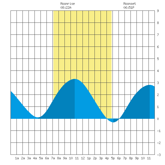 Norwich tide chart for Tuesday, January 20, 2026