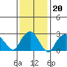 Norwich tide chart for Tuesday, January 20, 2026