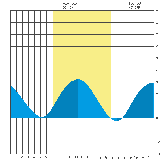 Norwich tide chart for Wednesday, January 21, 2026