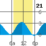 Norwich tide chart for Wednesday, January 21, 2026