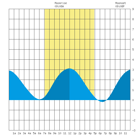 Norwich tide chart for Thursday, January 22, 2026