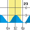 Norwich tide chart for Friday, January 23, 2026
