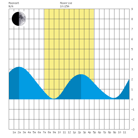Norwich tide chart for Sunday, January 25, 2026