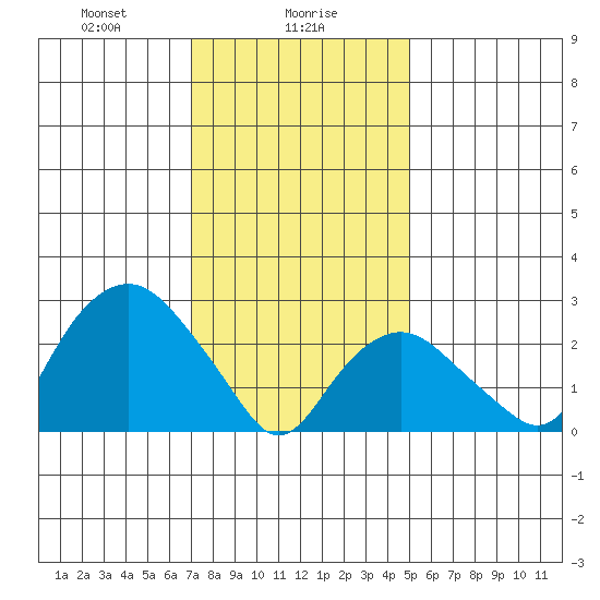 Norwich tide chart for Tuesday, January 27, 2026