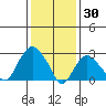 Norwich tide chart for Friday, January 30, 2026