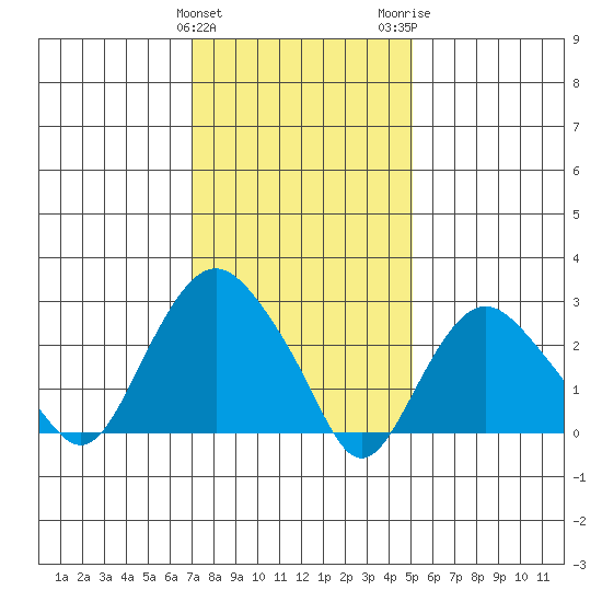 Norwich tide chart for Saturday, January 31, 2026