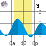 Norwich tide chart for Saturday, January 3, 2026