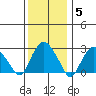 Norwich tide chart for Monday, January 5, 2026