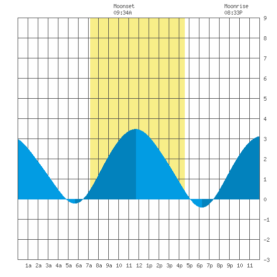 Norwich tide chart for Tuesday, January 6, 2026