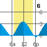 Norwich tide chart for Tuesday, January 6, 2026