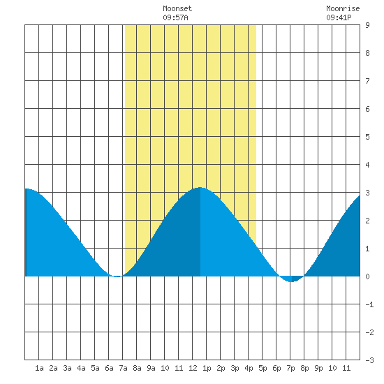 Norwich tide chart for Wednesday, January 7, 2026