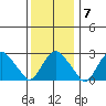 Norwich tide chart for Wednesday, January 7, 2026