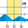 Norwich tide chart for Tuesday, February 10, 2026