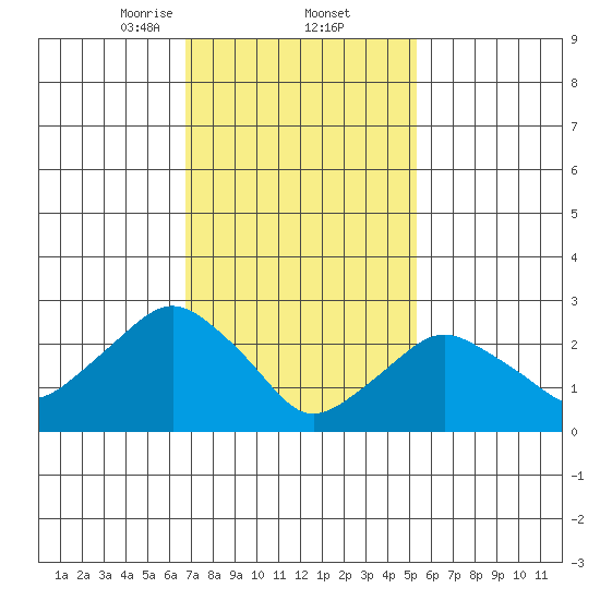 Norwich tide chart for Thursday, February 12, 2026