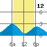 Norwich tide chart for Thursday, February 12, 2026