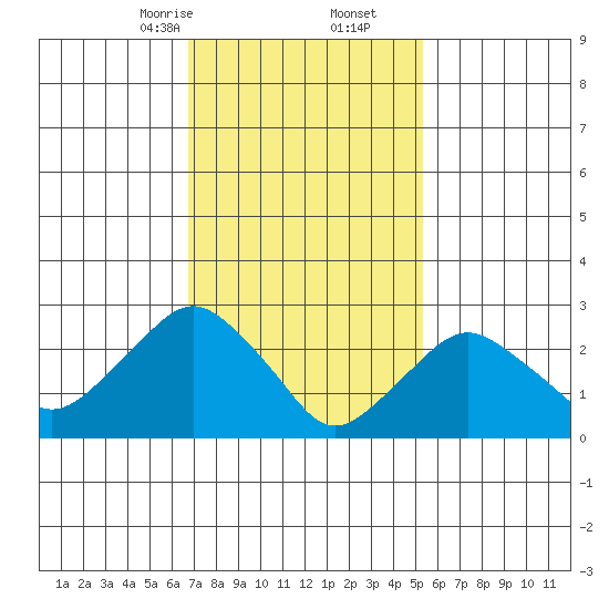 Norwich tide chart for Friday, February 13, 2026