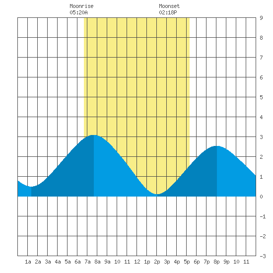 Norwich tide chart for Saturday, February 14, 2026