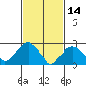 Norwich tide chart for Saturday, February 14, 2026