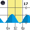 Norwich tide chart for Tuesday, February 17, 2026