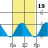 Norwich tide chart for Thursday, February 19, 2026