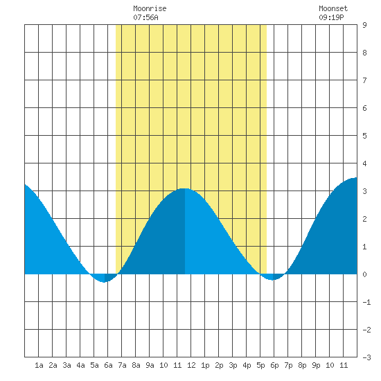 Norwich tide chart for Friday, February 20, 2026