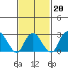 Norwich tide chart for Friday, February 20, 2026