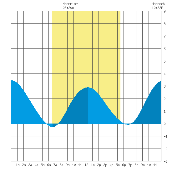 Norwich tide chart for Saturday, February 21, 2026