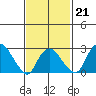 Norwich tide chart for Saturday, February 21, 2026