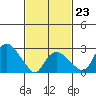 Norwich tide chart for Monday, February 23, 2026
