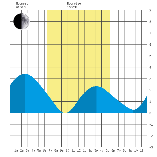 Norwich tide chart for Tuesday, February 24, 2026