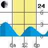 Norwich tide chart for Tuesday, February 24, 2026