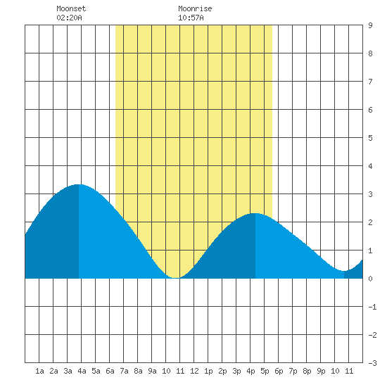 Norwich tide chart for Wednesday, February 25, 2026