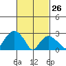 Norwich tide chart for Thursday, February 26, 2026