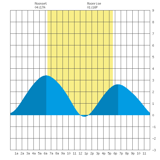 Norwich tide chart for Friday, February 27, 2026