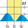 Norwich tide chart for Friday, February 27, 2026