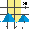 Norwich tide chart for Saturday, February 28, 2026