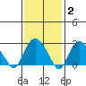 Norwich tide chart for Monday, February 2, 2026