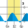Norwich tide chart for Tuesday, February 3, 2026