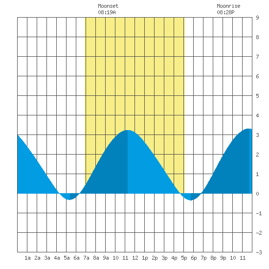 Norwich tide chart for Wednesday, February 4, 2026