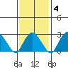 Norwich tide chart for Wednesday, February 4, 2026