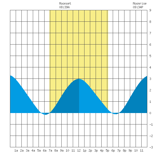 Norwich tide chart for Thursday, February 5, 2026