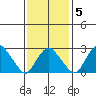 Norwich tide chart for Thursday, February 5, 2026