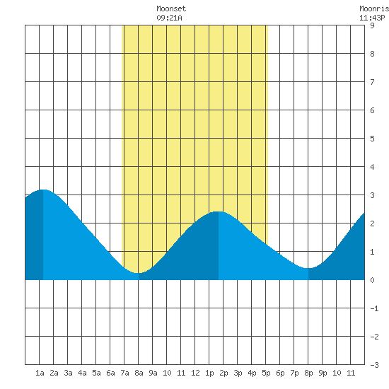 Norwich tide chart for Saturday, February 7, 2026
