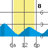 Norwich tide chart for Sunday, February 8, 2026